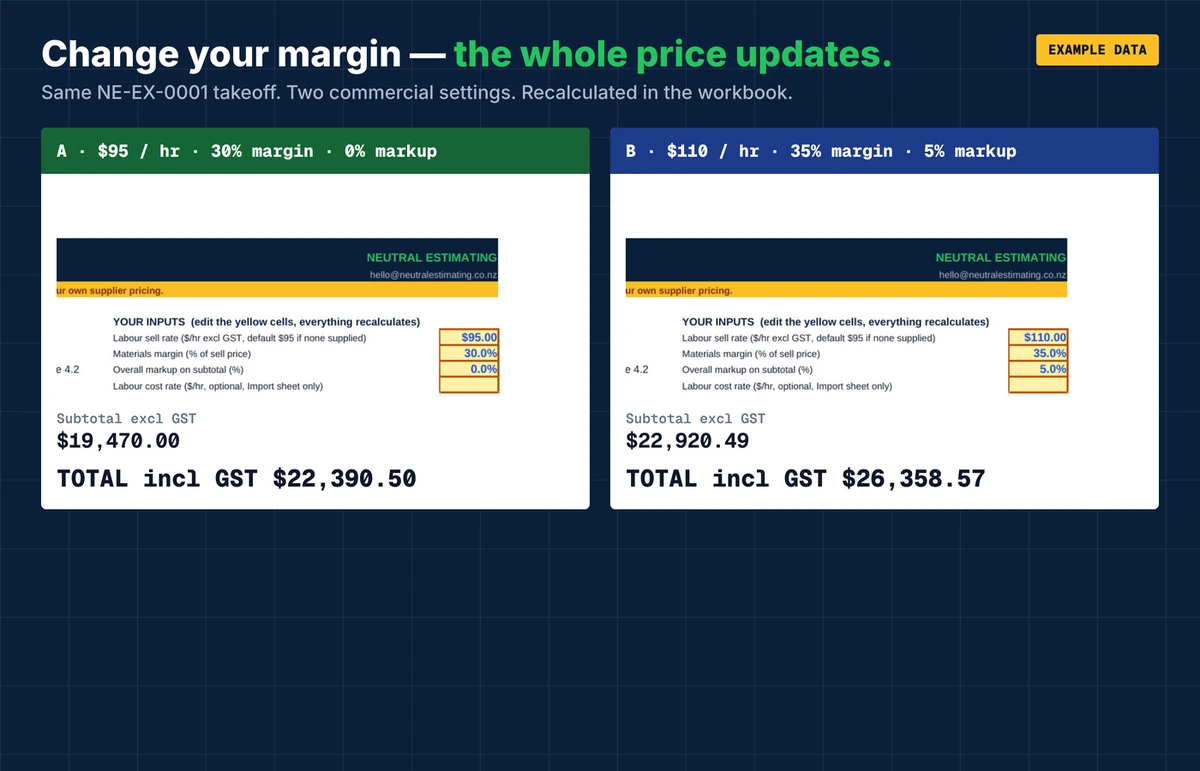 Before and after margin change showing whole price update